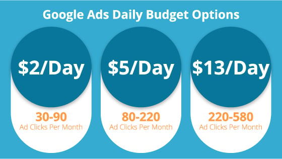 google ads budget